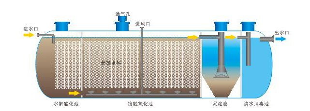 接触氧化法运行和管理的注意事项-hth首页登录
