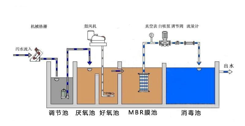 处理后污水的回收与再用方法-hth首页登录
