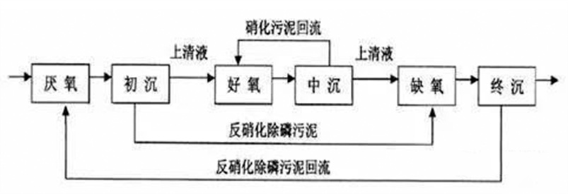 工业废水生物除磷处理的方法有哪些-hth首页登录

