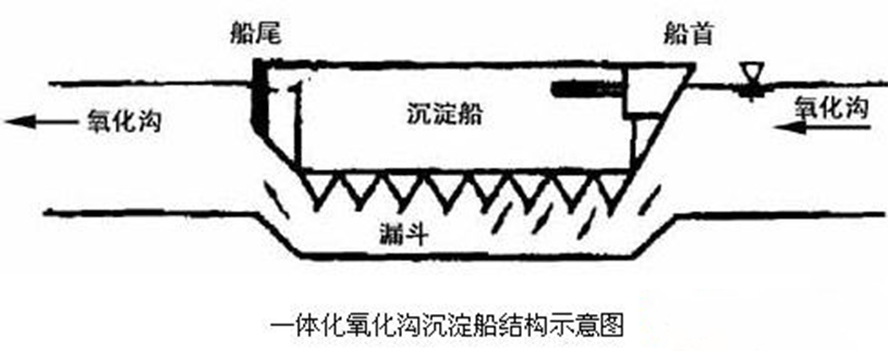 什么是一体式氧化沟?有哪些特点?-hth首页登录
