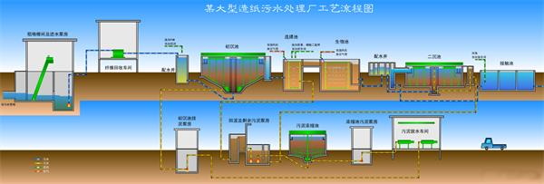 造纸行业污水处理工艺流程-hth首页登录
