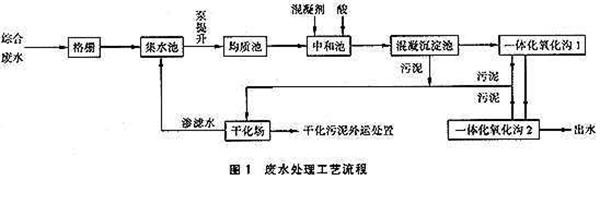 混凝沉淀工艺-hth首页登录
