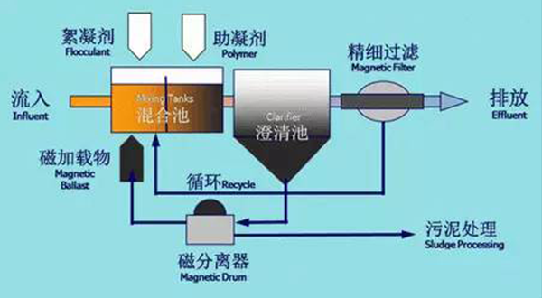 絮凝法-hth首页登录

