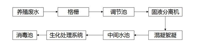 养殖场污水处理工艺流程图-hth首页登录

