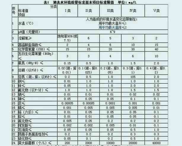 地表水排放标准最新（最新地表水排放标准和行业标准）
