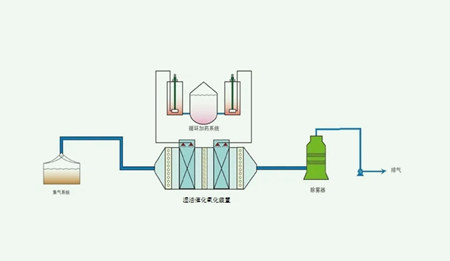 湿式氧化技术及其优缺点（湿式氧化适用于哪类工业废水）