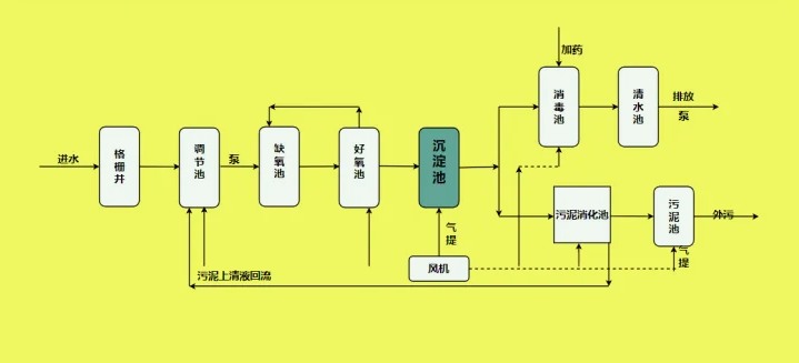 城镇污水处理工艺流程图(城镇污水处理厂处理工艺讲解) 城镇污水处理工艺流程图(城镇污水处理厂处理工艺讲解)