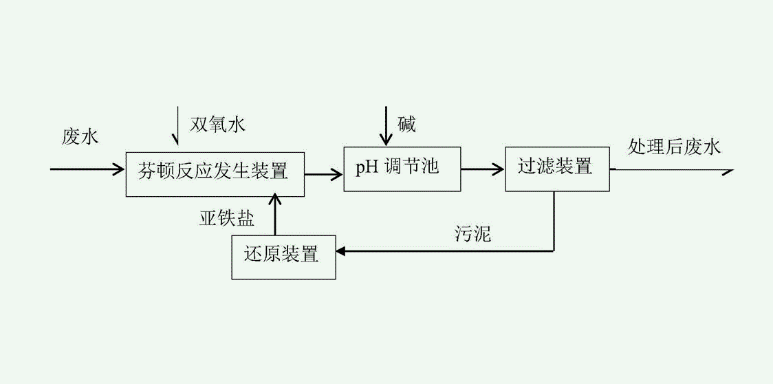 芬顿氧化法工艺流程图(芬顿氧化法处理废水效果怎么样) 芬顿氧化法工艺流程图(芬顿氧化法处理废水效果怎么样)