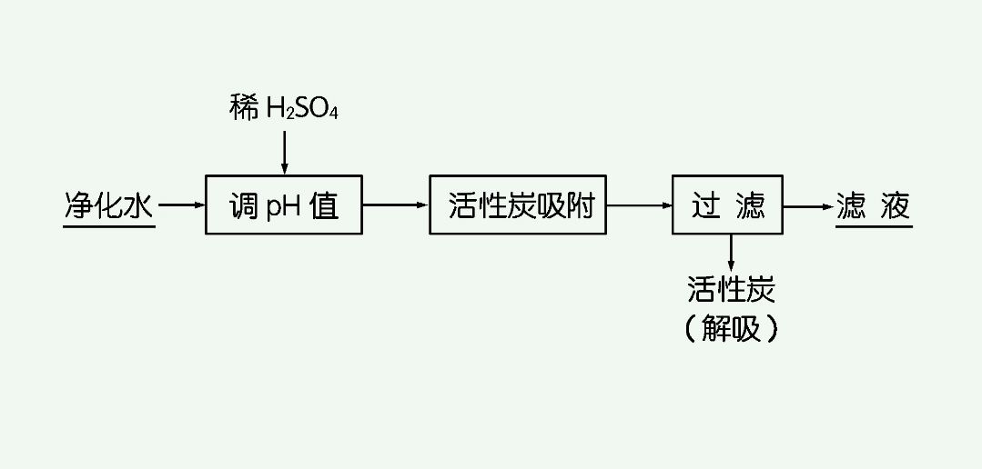 吸附法的优缺点是什么(简述吸附的基本原理) 吸附法的优缺点是什么(简述吸附的基本原理)