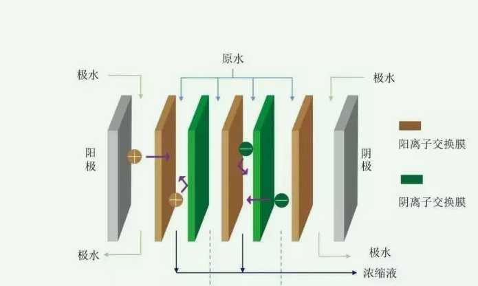 电渗析脱盐原理及作用(电渗析脱盐的用途是什么) 电渗析脱盐原理及作用(电渗析脱盐的用途是什么)