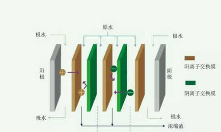 电渗析脱盐原理及作用（电渗析脱盐的用途是什么）