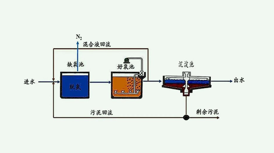 ao工艺去除氨氮原理(简述aao工艺原理及用途) ao工艺去除氨氮原理(简述aao工艺原理及用途)