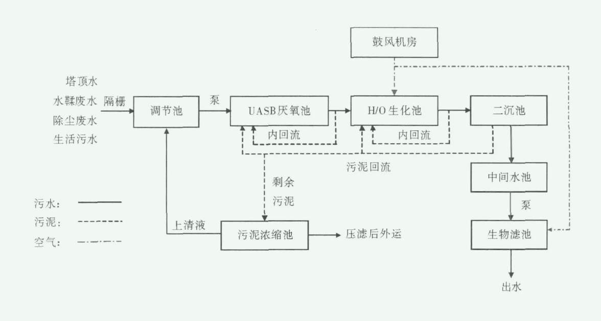 uasb工艺原理流程分享(uasb污水处理工艺) uasb工艺原理流程分享(uasb污水处理工艺)