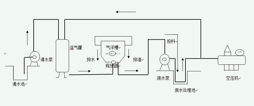 气浮法原理及用途(气浮法的影响因素有哪些) 气浮法原理及用途(气浮法的影响因素有哪些)