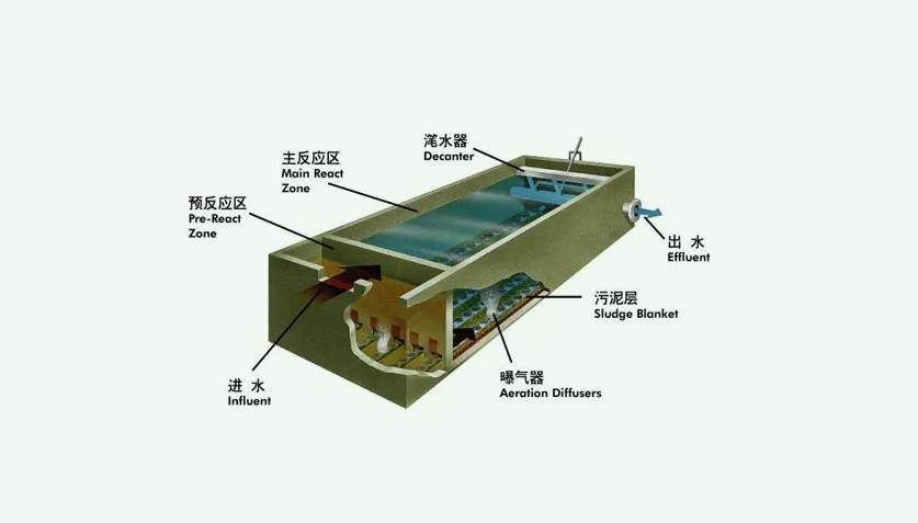 sbr反应池结构及工作原理分享(SBR反应池的作用) sbr反应池结构及工作原理分享(SBR反应池的作用)