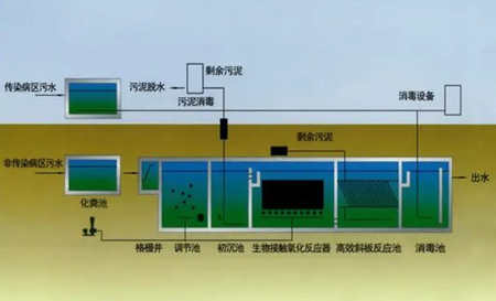 诊所污水处理方案（小诊所医疗华体会赛事押注
）