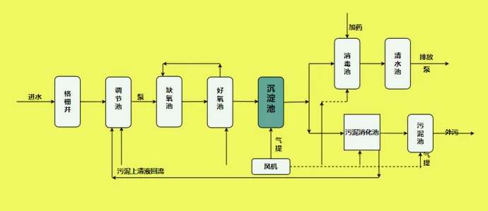 污水厂华体会赛事押注
图解释（污水处理厂基本流程图）