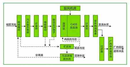 cast污水处理工艺流程介绍（污水处理厂cast工艺讲解）